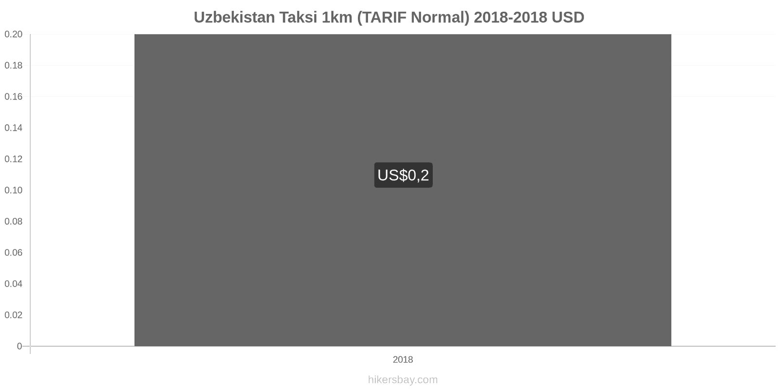 Uzbekistan perubahan harga Taksi 1km (Tarif Normal) hikersbay.com