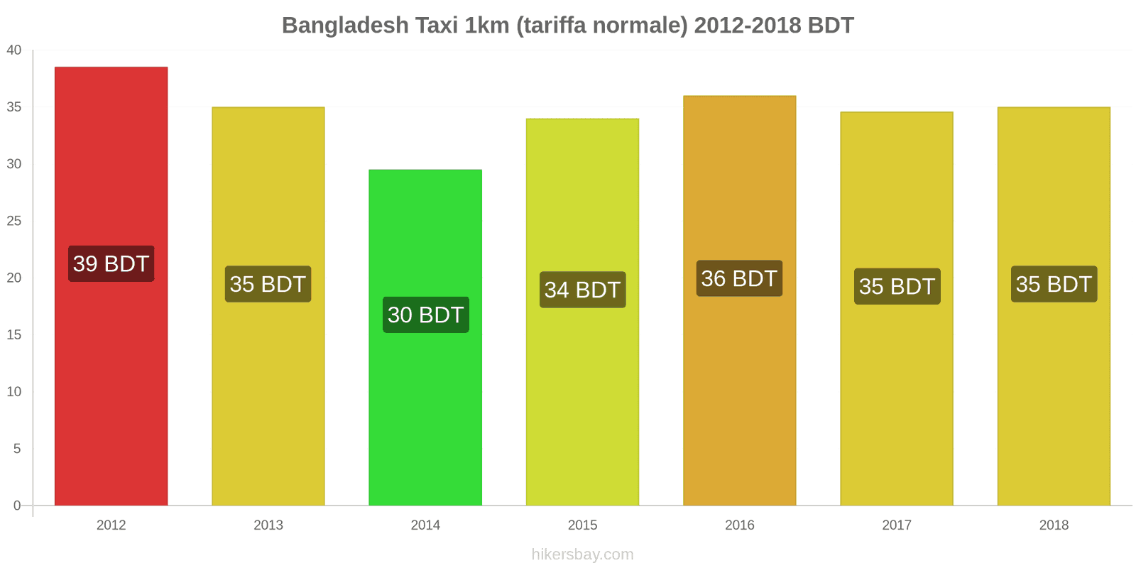 Bangladesh cambi di prezzo Taxi 1km (tariffa normale) hikersbay.com