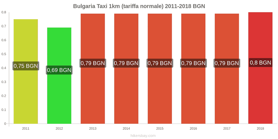 Bulgaria cambi di prezzo Taxi 1km (tariffa normale) hikersbay.com