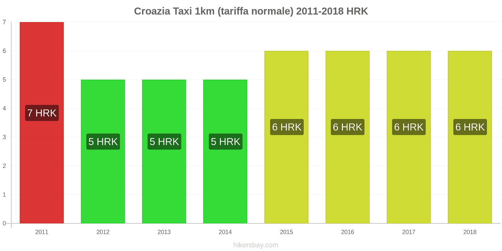 Croazia cambi di prezzo Taxi 1km (tariffa normale) hikersbay.com