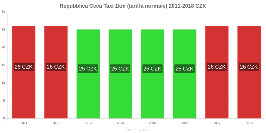 Repubblica Ceca cambi di prezzo Taxi 1km (tariffa normale) hikersbay.com