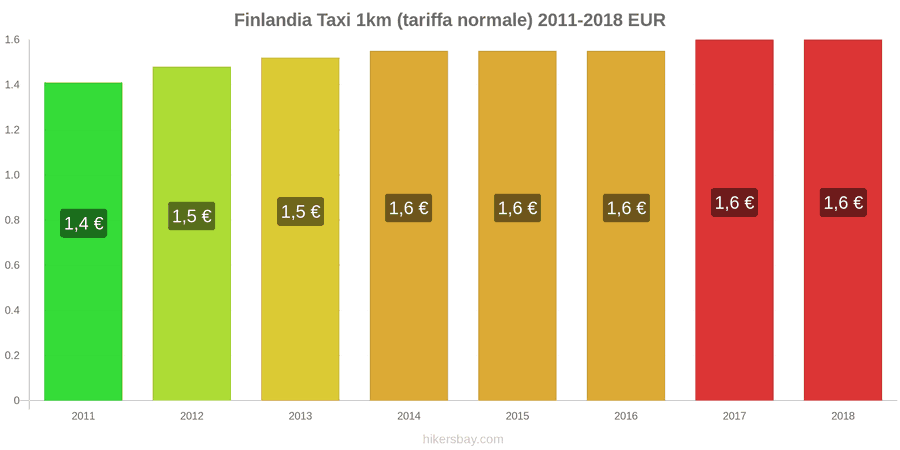 Finlandia cambi di prezzo Taxi 1km (tariffa normale) hikersbay.com