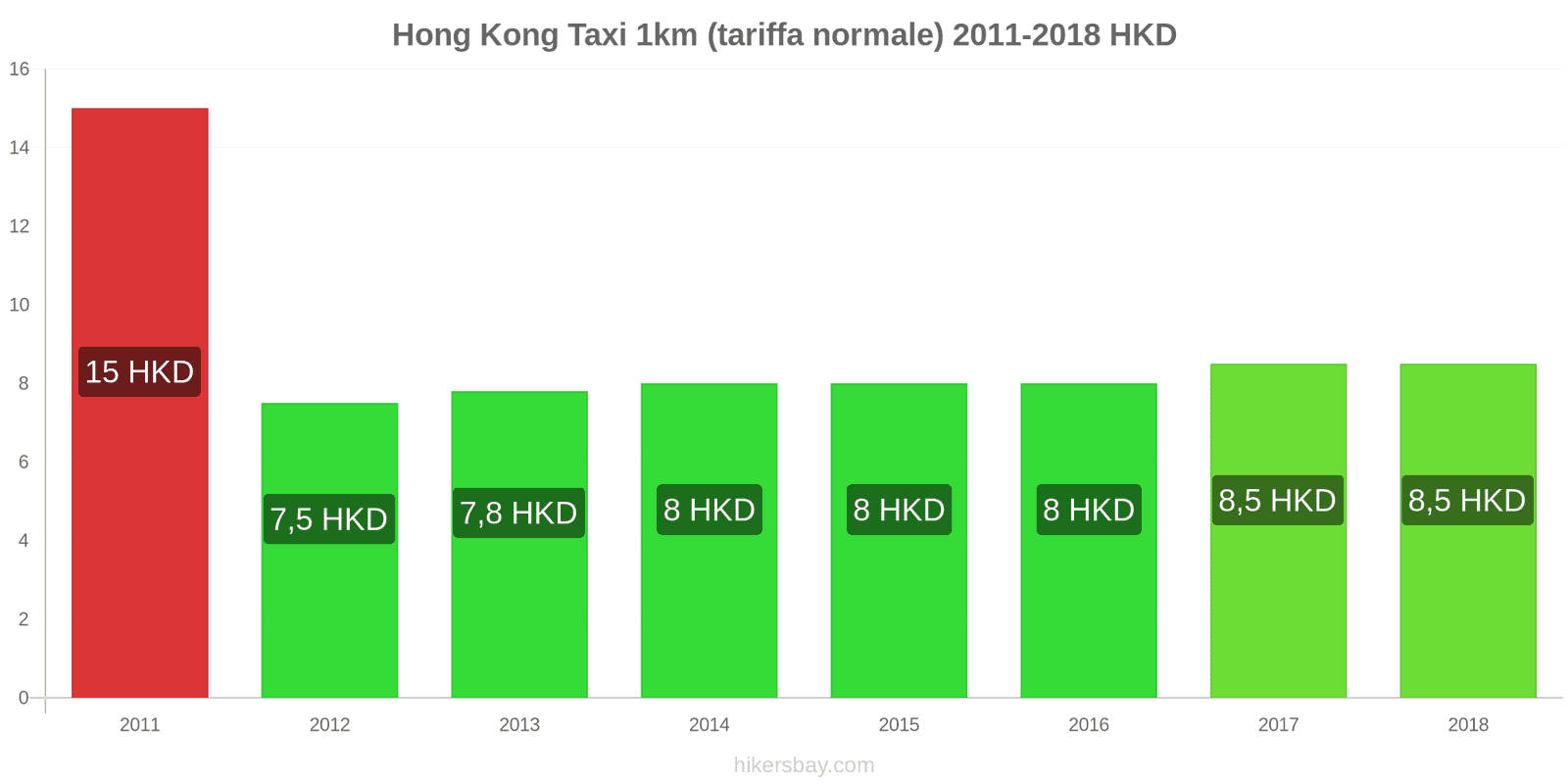 Hong Kong cambi di prezzo Taxi 1km (tariffa normale) hikersbay.com