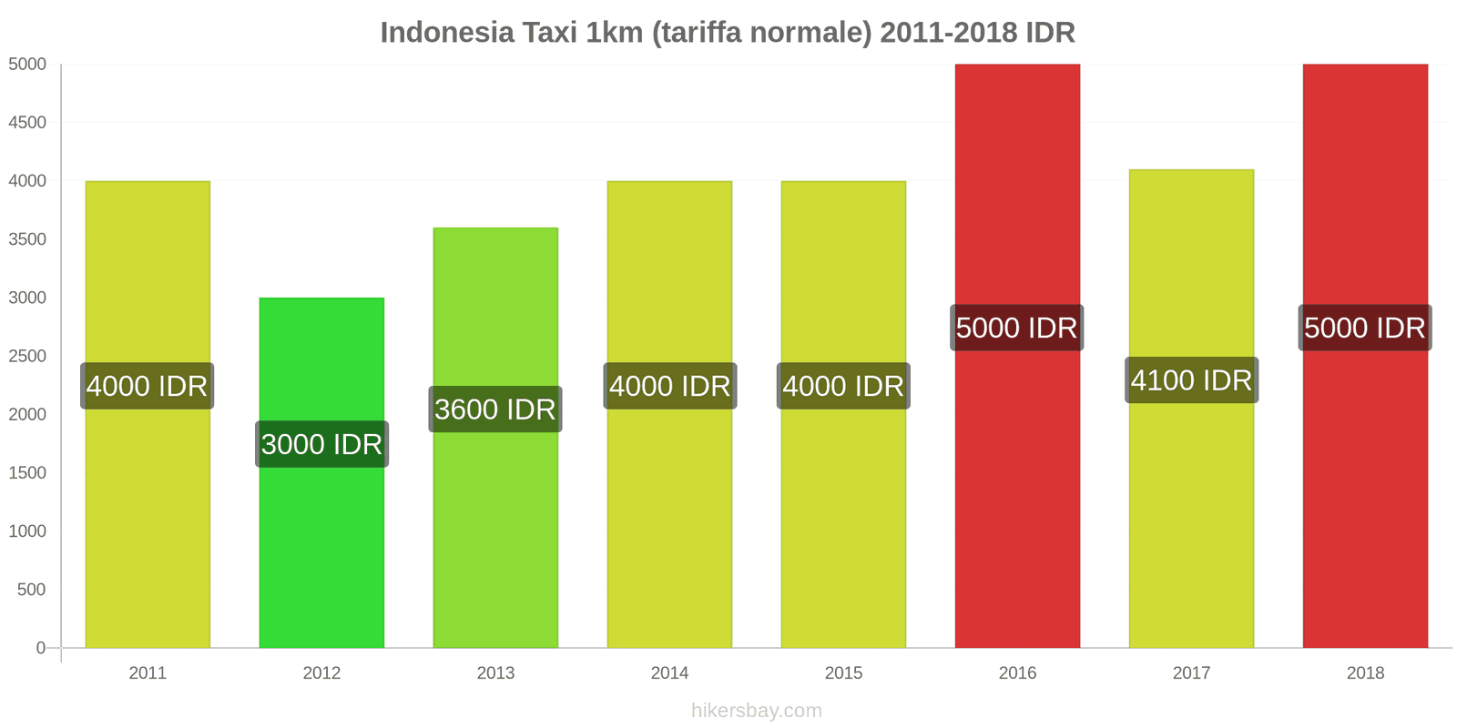 Indonesia cambi di prezzo Taxi 1km (tariffa normale) hikersbay.com