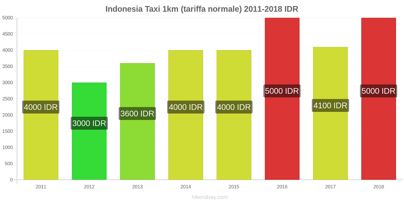 Indonesia cambi di prezzo Taxi 1km (tariffa normale) hikersbay.com