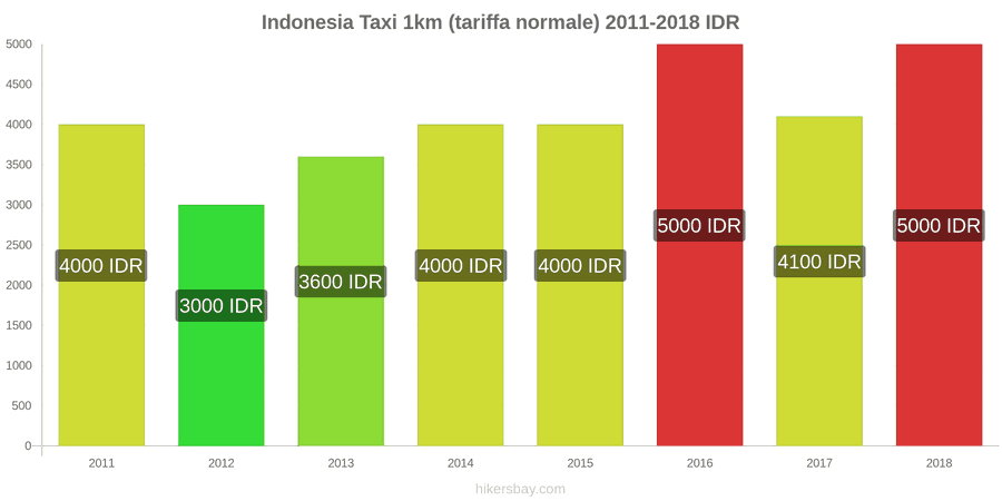 Indonesia cambi di prezzo Taxi 1km (tariffa normale) hikersbay.com
