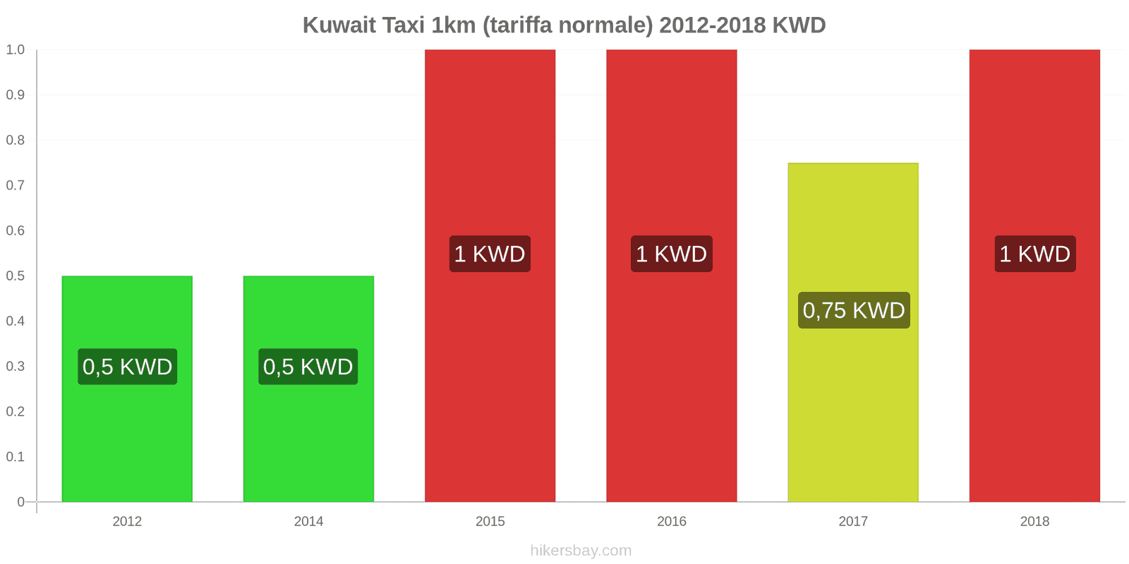 Kuwait cambi di prezzo Taxi 1km (tariffa normale) hikersbay.com