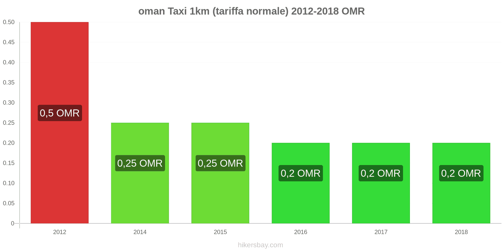 oman cambi di prezzo Taxi 1km (tariffa normale) hikersbay.com