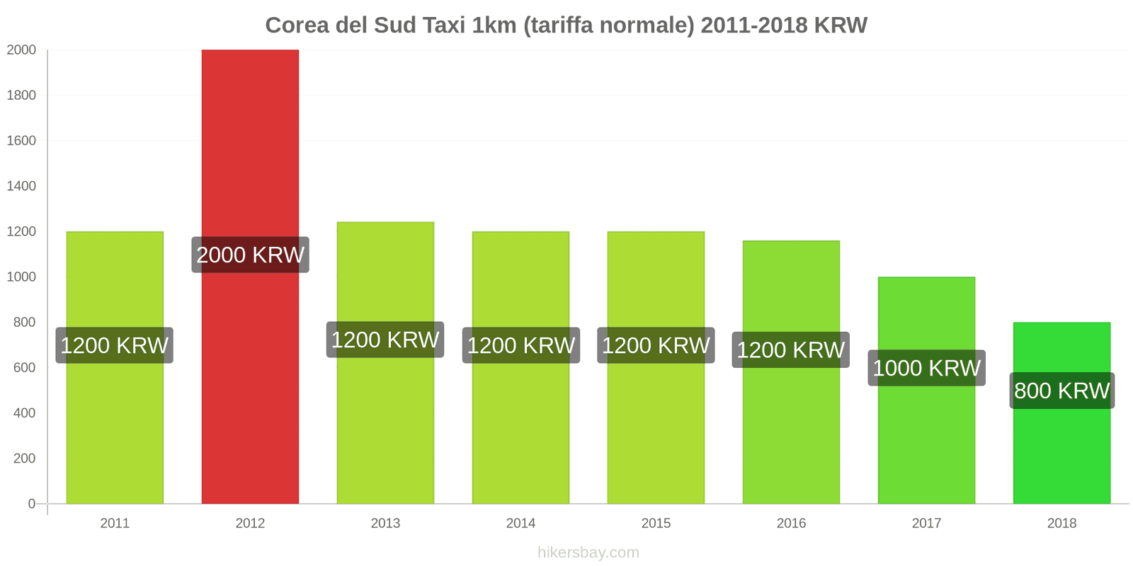 Corea del Sud cambi di prezzo Taxi 1km (tariffa normale) hikersbay.com