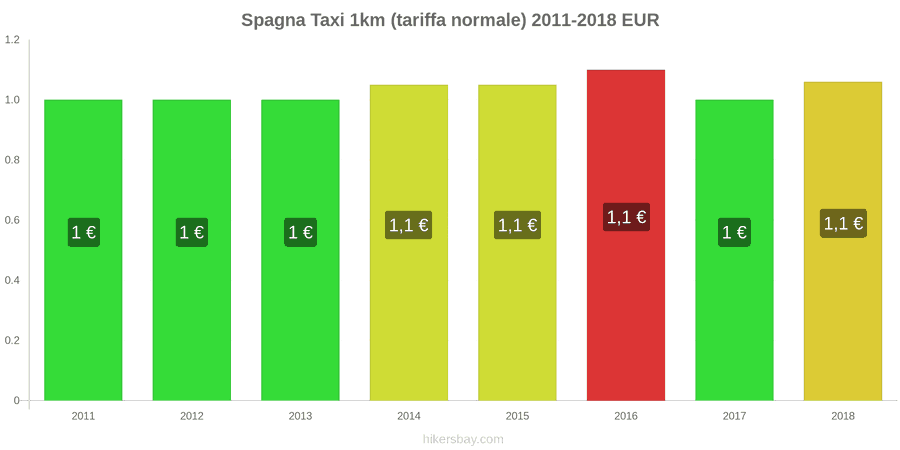 Spagna cambi di prezzo Taxi 1km (tariffa normale) hikersbay.com
