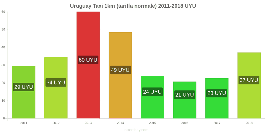 Uruguay cambi di prezzo Taxi 1km (tariffa normale) hikersbay.com