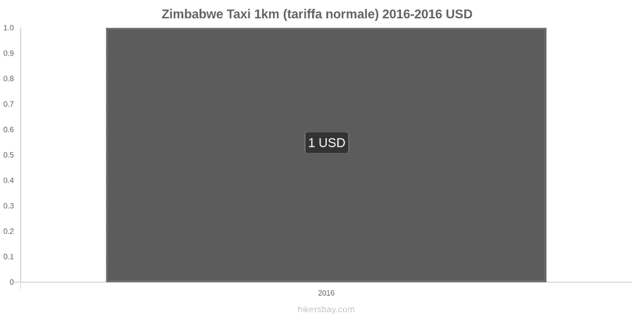 Zimbabwe cambi di prezzo Taxi 1km (tariffa normale) hikersbay.com