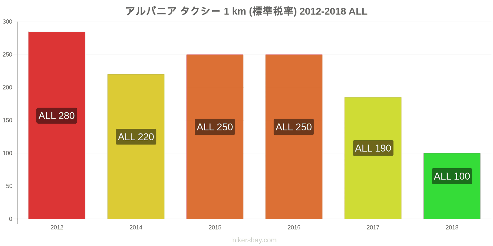 アルバニア 価格の変更 タクシー 1km（通常料金） hikersbay.com