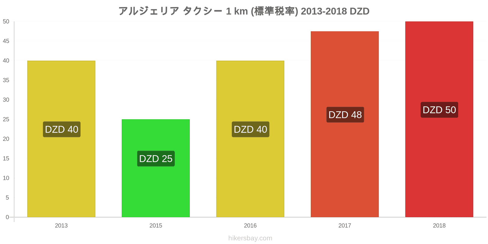 アルジェリア 価格の変更 タクシー 1km（通常料金） hikersbay.com