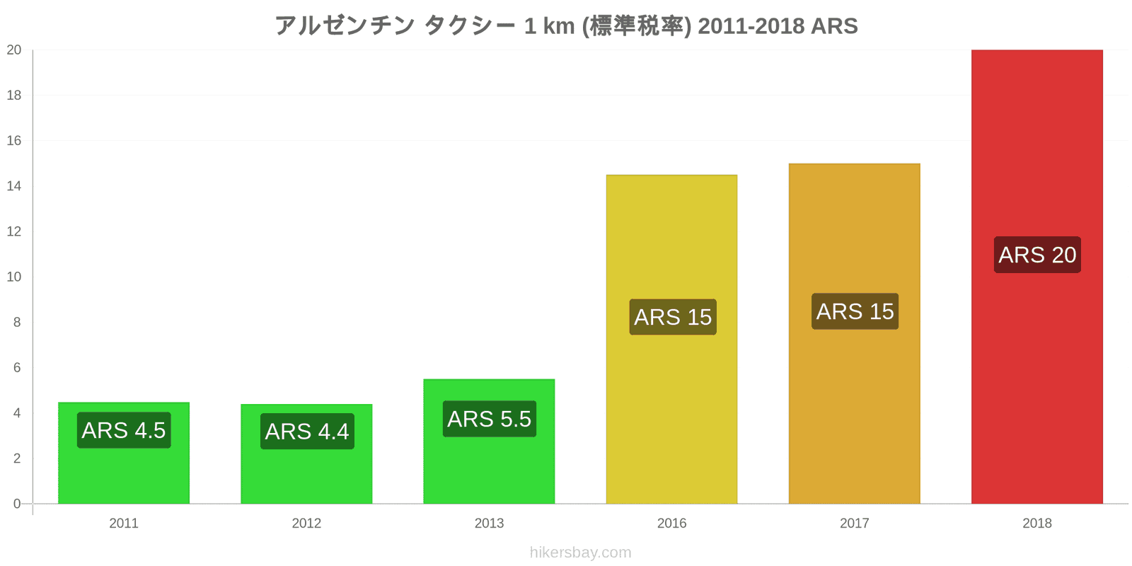 アルゼンチン 価格の変更 タクシー 1km（通常料金） hikersbay.com