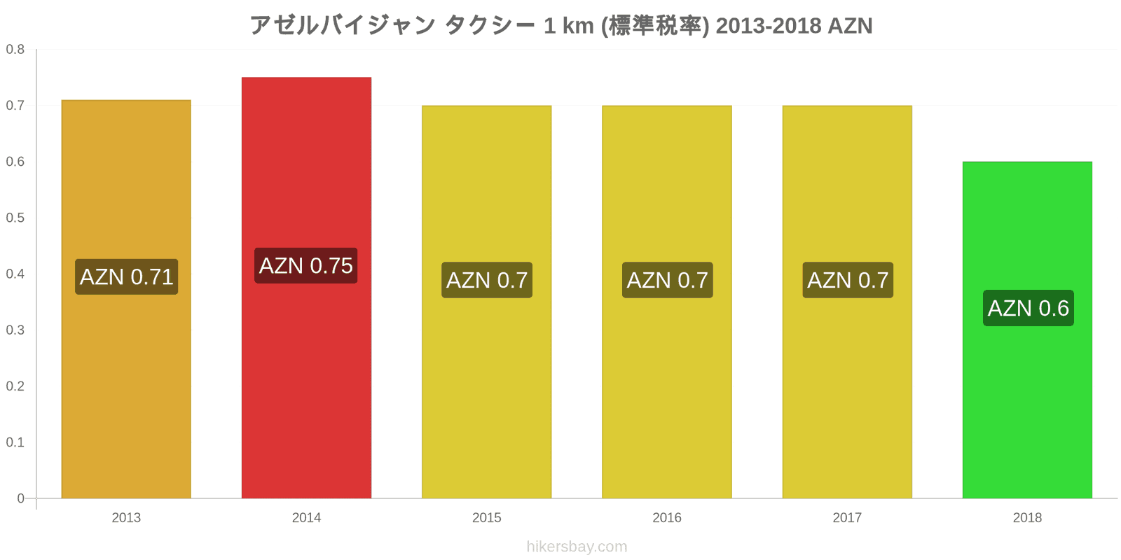 アゼルバイジャン 価格の変更 タクシー 1km（通常料金） hikersbay.com