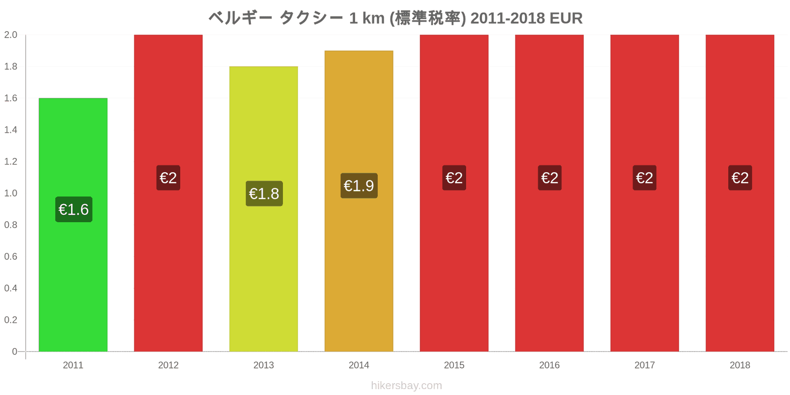 ベルギー 価格の変更 タクシー 1km（通常料金） hikersbay.com