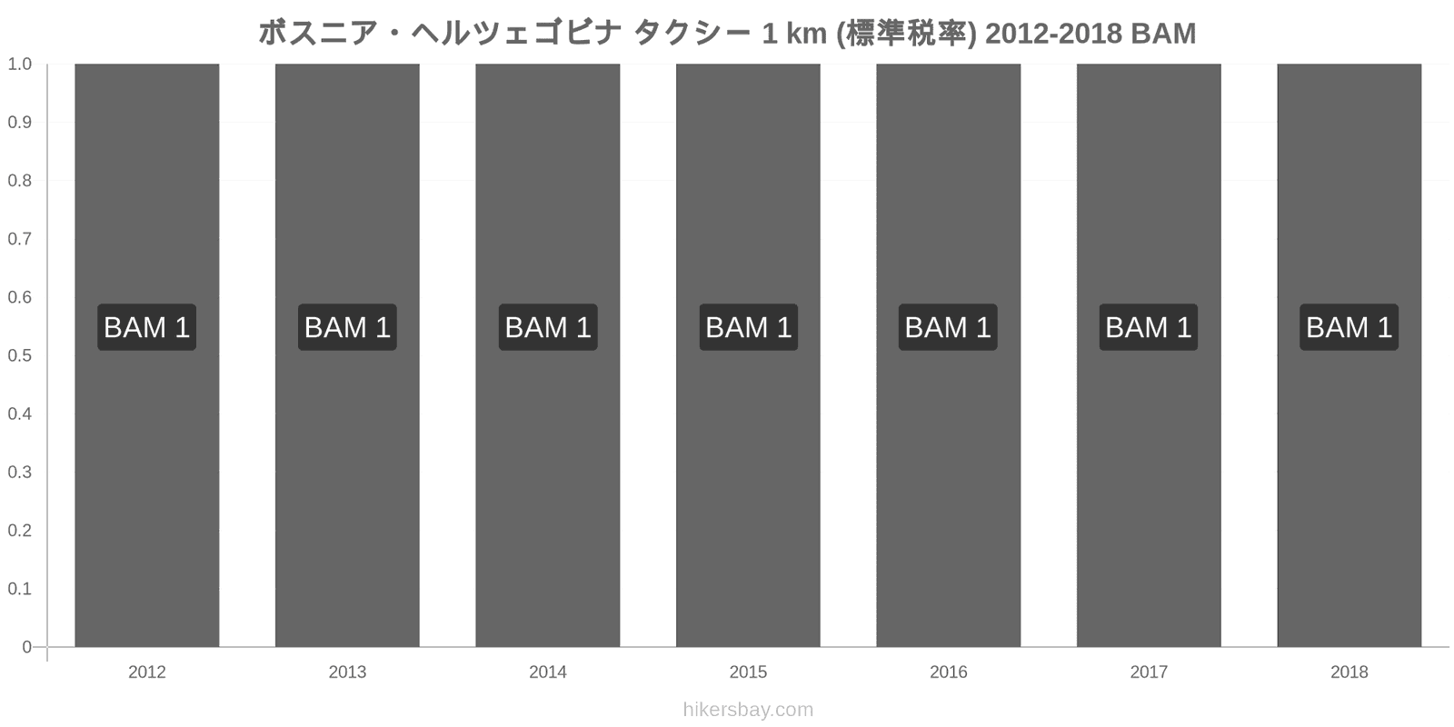 ボスニア・ヘルツェゴビナ 価格の変更 タクシー 1km（通常料金） hikersbay.com