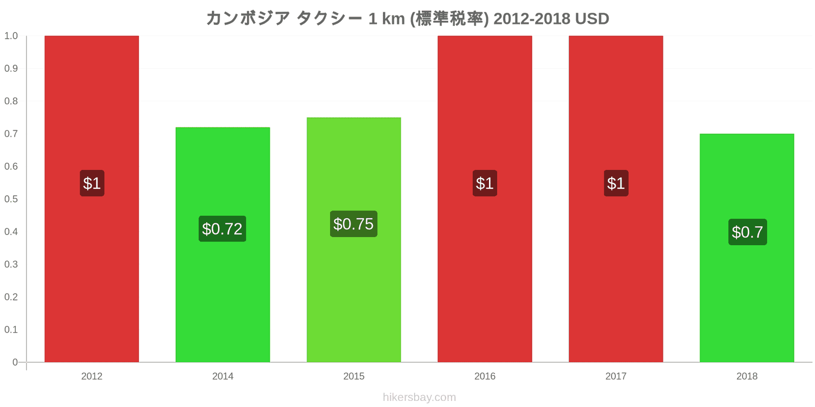 カンボジア 価格の変更 タクシー 1km（通常料金） hikersbay.com