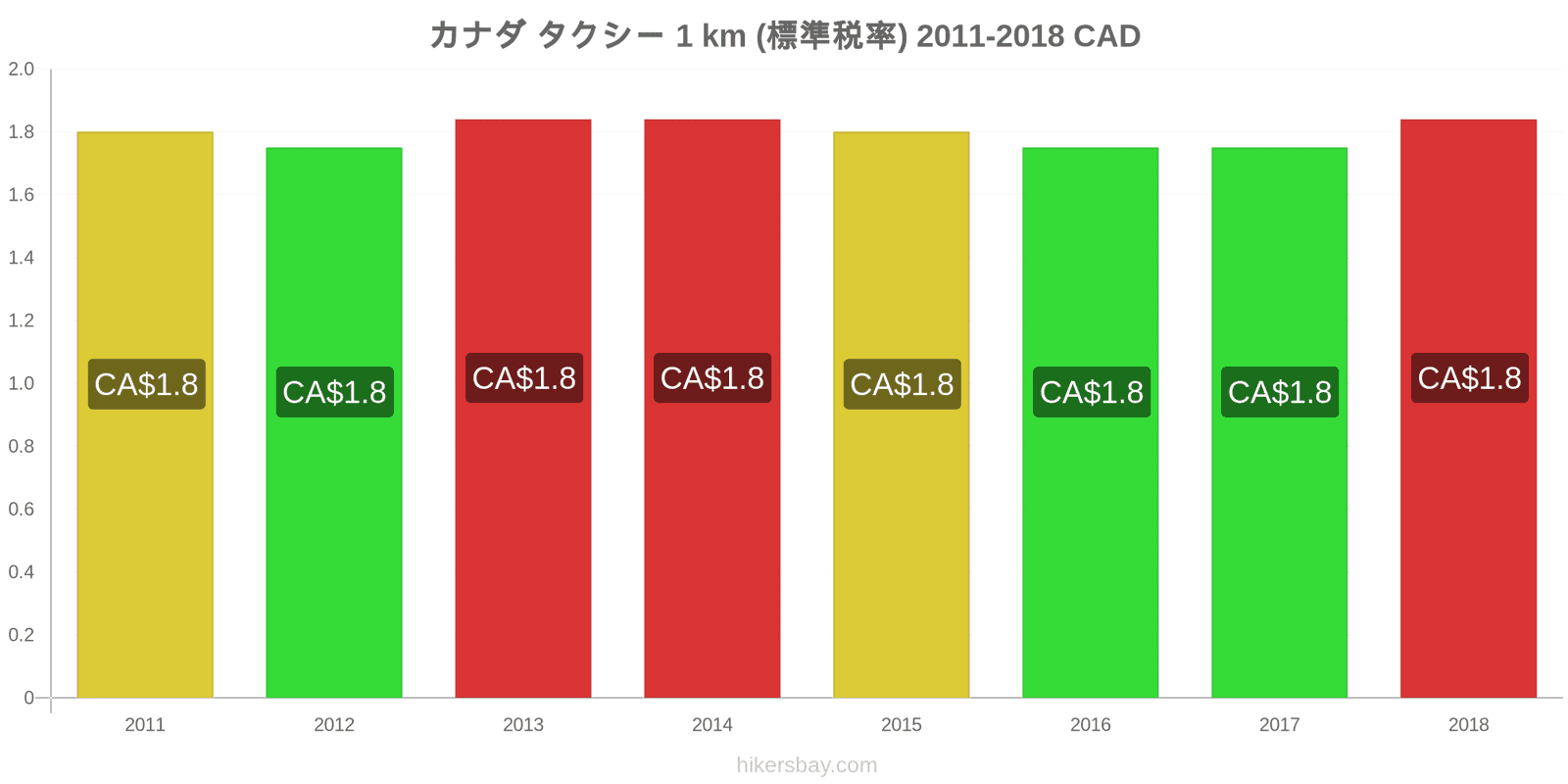 カナダ 価格の変更 タクシー 1km（通常料金） hikersbay.com