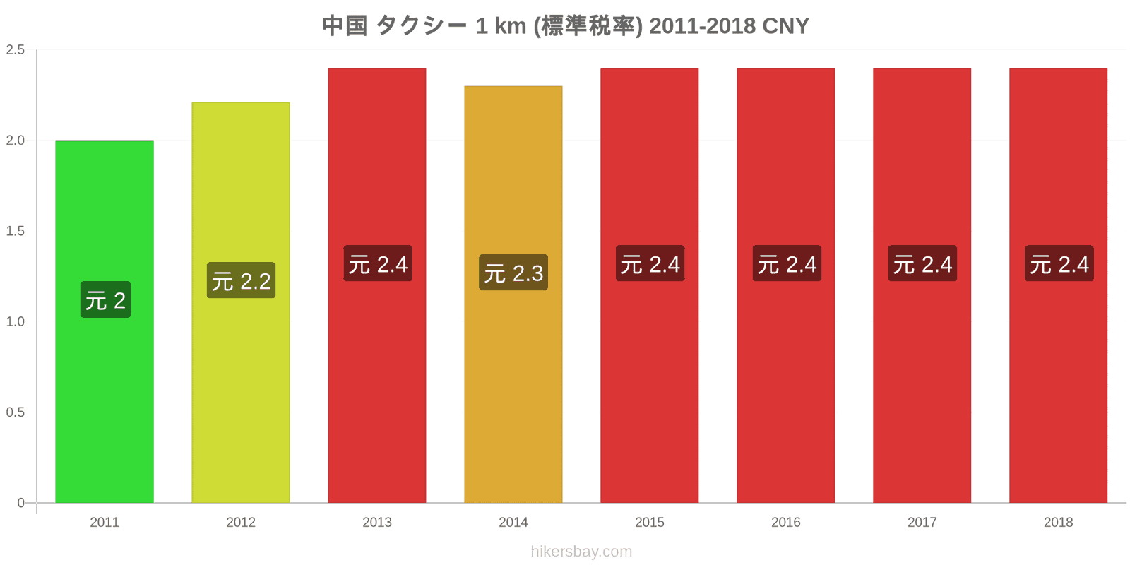 中国 価格の変更 タクシー 1km（通常料金） hikersbay.com