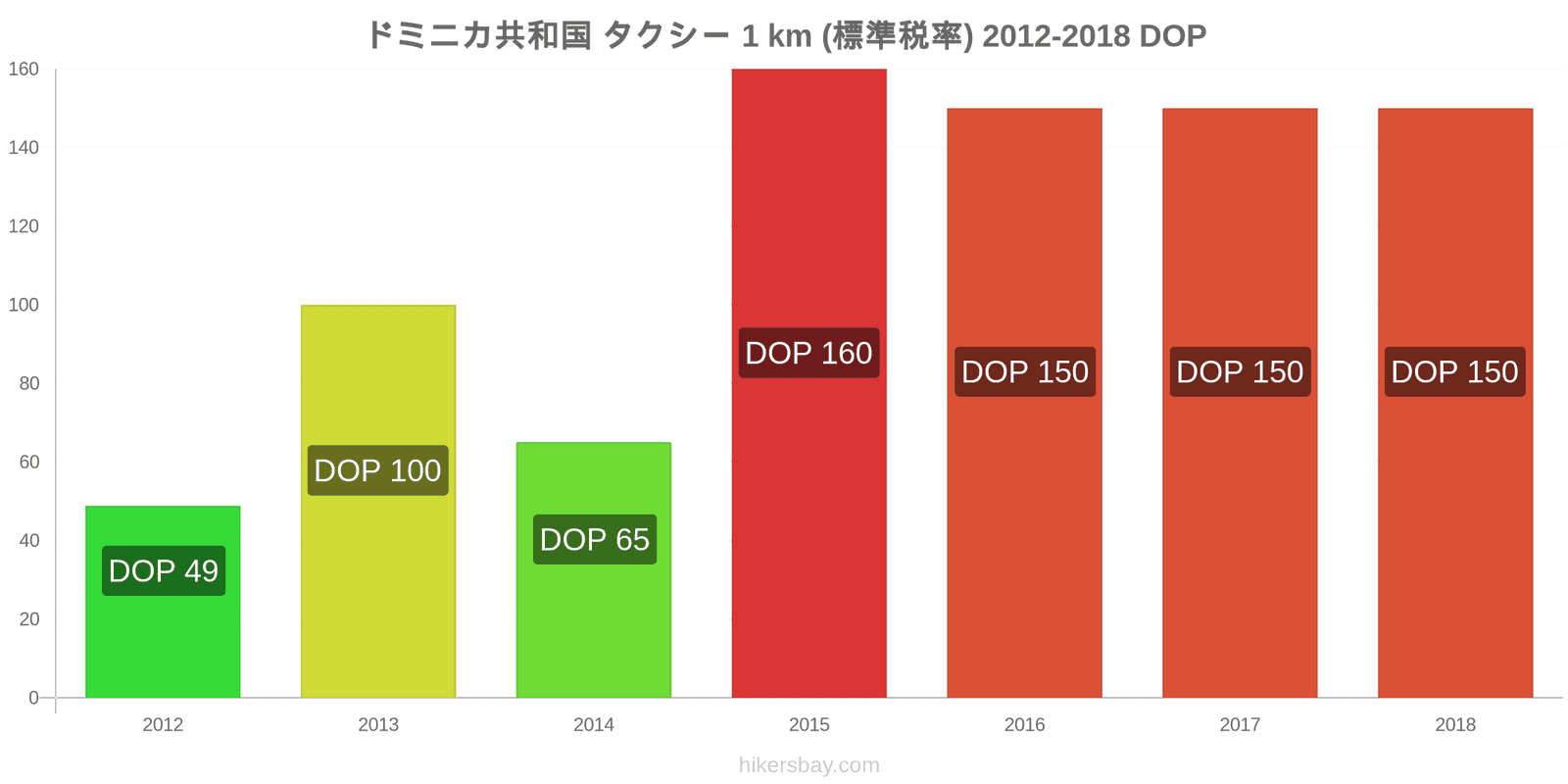 ドミニカ共和国 価格の変更 タクシー 1km（通常料金） hikersbay.com