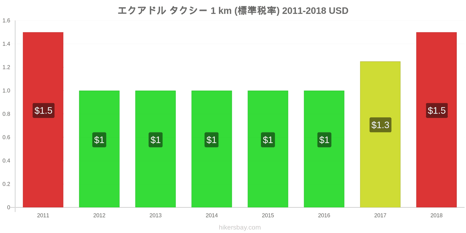 エクアドル 価格の変更 タクシー 1km（通常料金） hikersbay.com