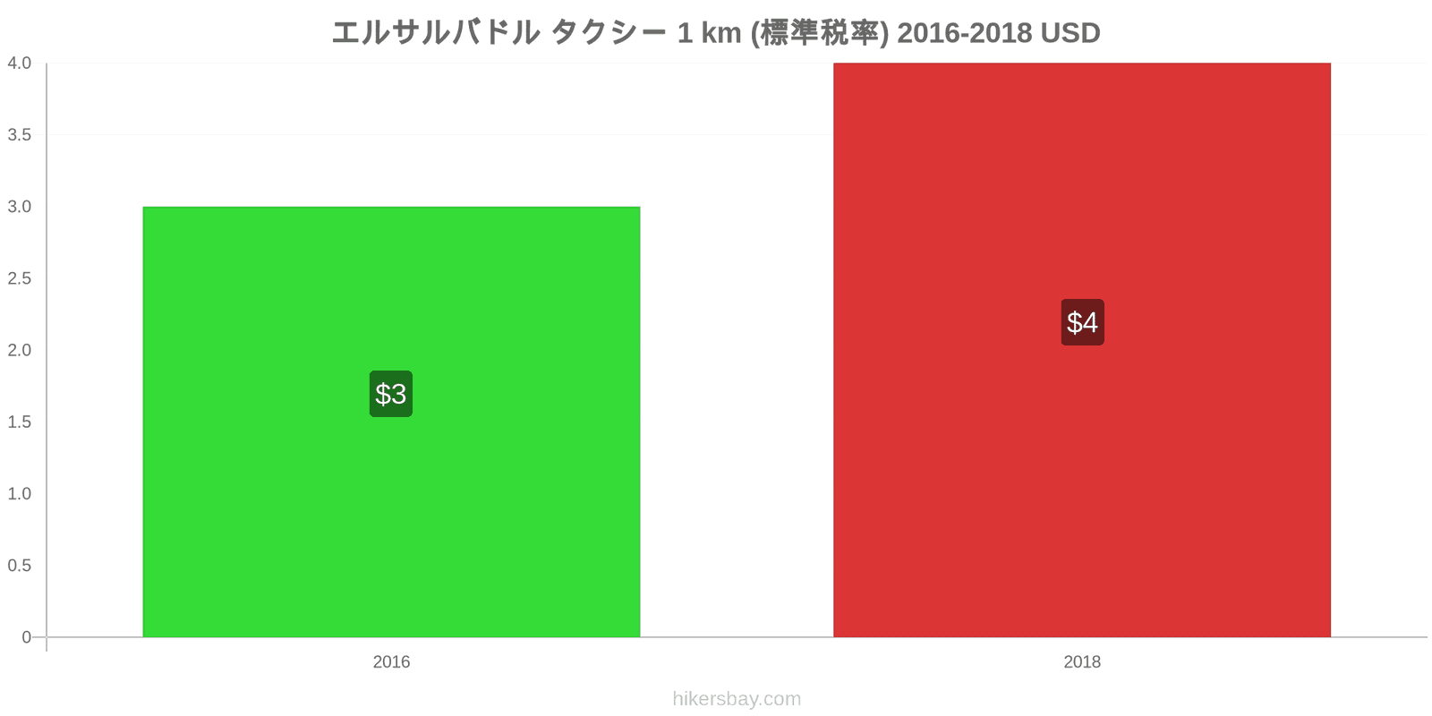 エルサルバドル 価格の変更 タクシー 1km（通常料金） hikersbay.com