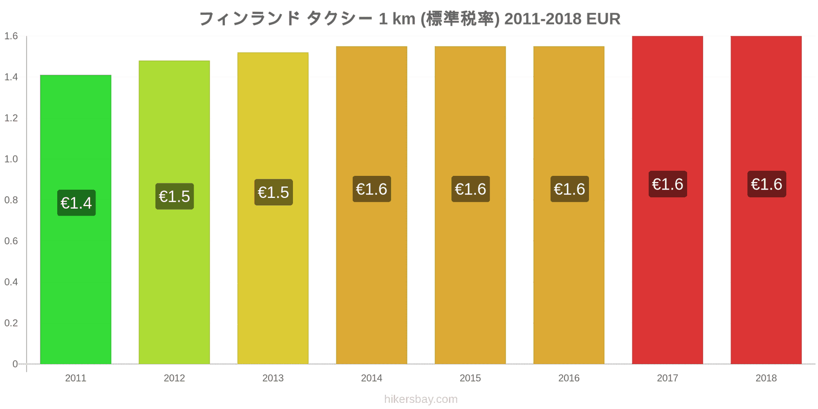 フィンランド 価格の変更 タクシー 1km（通常料金） hikersbay.com