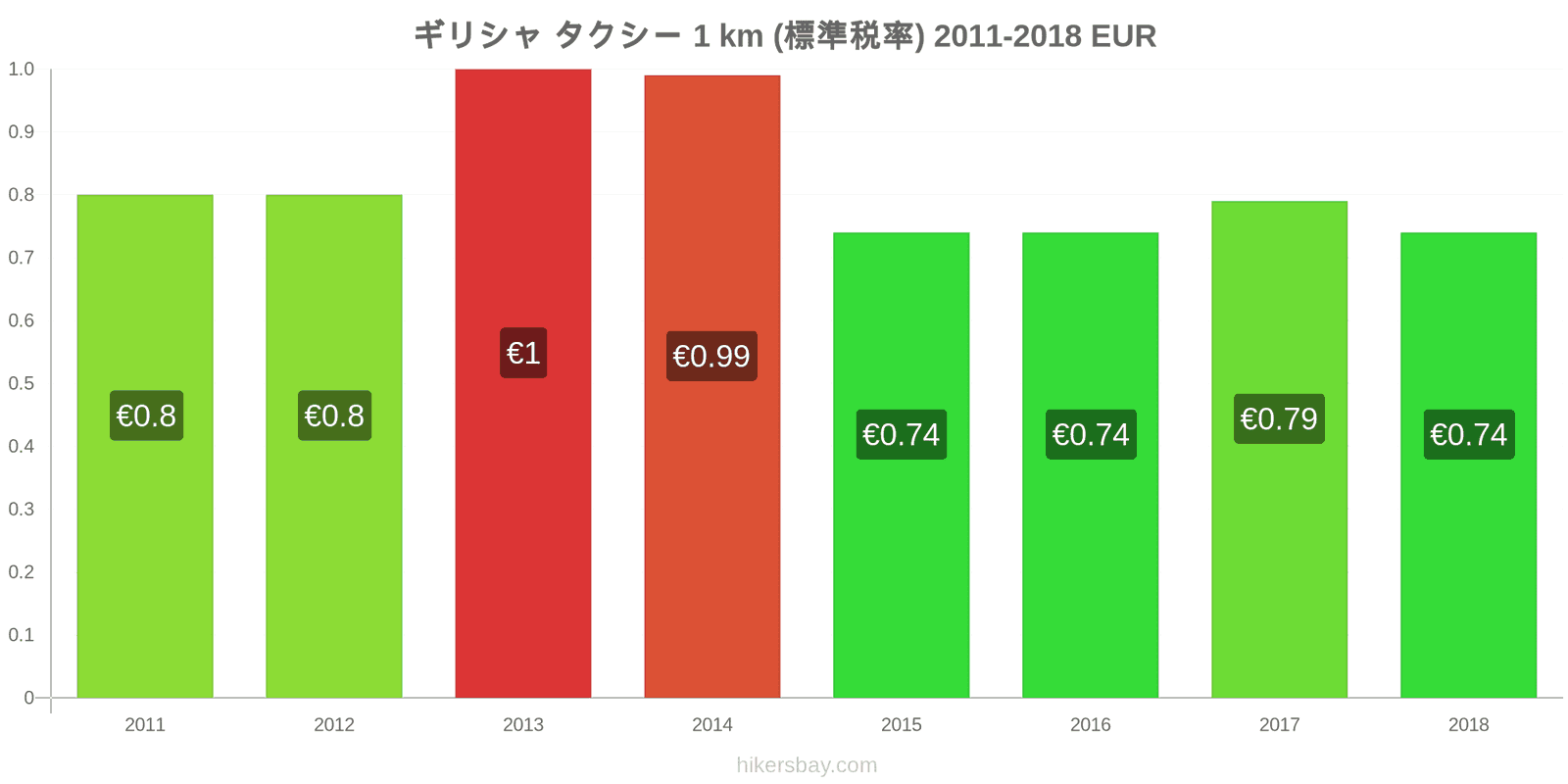 ギリシャ 価格の変更 タクシー 1km（通常料金） hikersbay.com