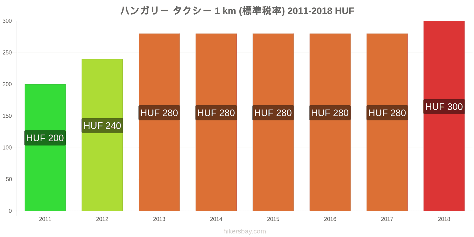 ハンガリー 価格の変更 タクシー 1km（通常料金） hikersbay.com