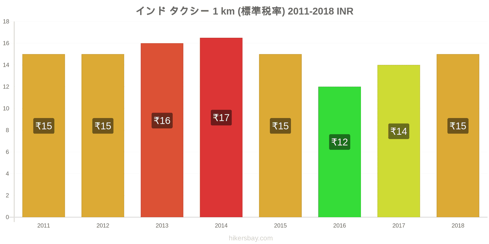 インド 価格の変更 タクシー 1km（通常料金） hikersbay.com