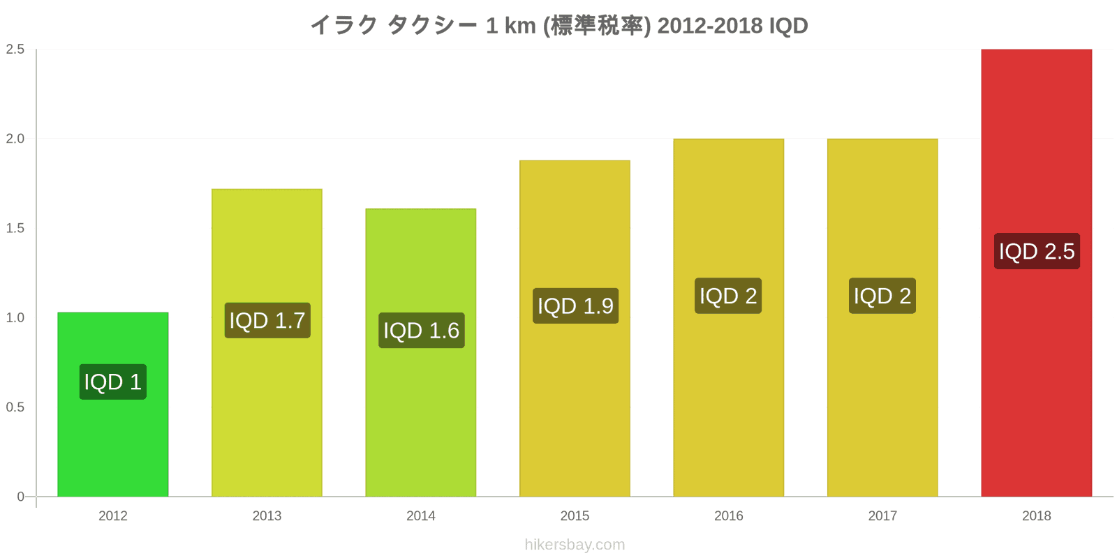 イラク 価格の変更 タクシー 1km（通常料金） hikersbay.com