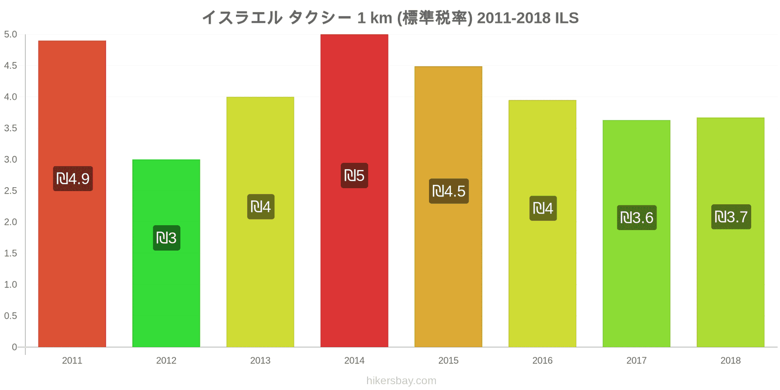 イスラエル 価格の変更 タクシー 1km（通常料金） hikersbay.com