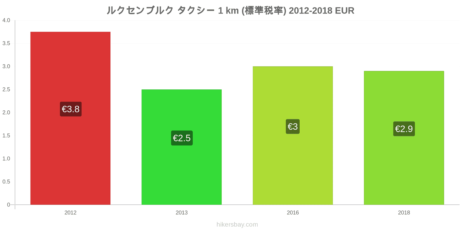 ルクセンブルク 価格の変更 タクシー 1km（通常料金） hikersbay.com