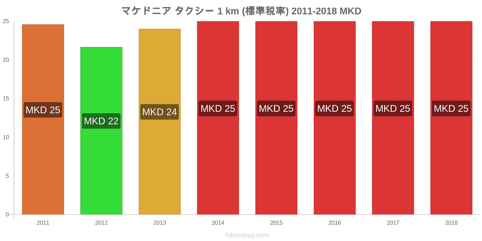 マケドニア 価格の変更 タクシー 1km（通常料金） hikersbay.com