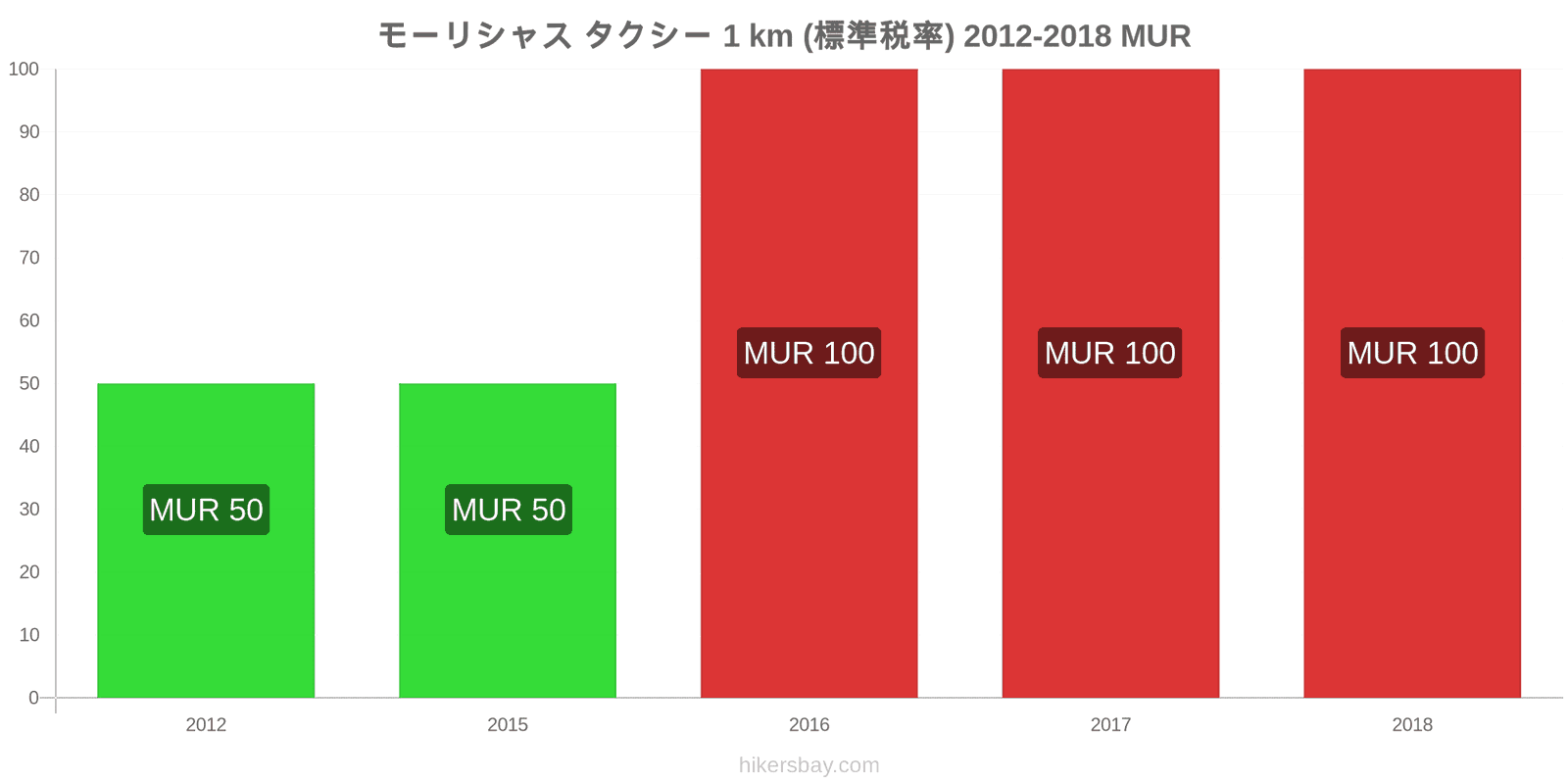 モーリシャス 価格の変更 タクシー 1km（通常料金） hikersbay.com