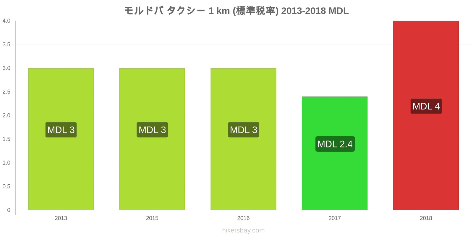 モルドバ 価格の変更 タクシー 1km（通常料金） hikersbay.com