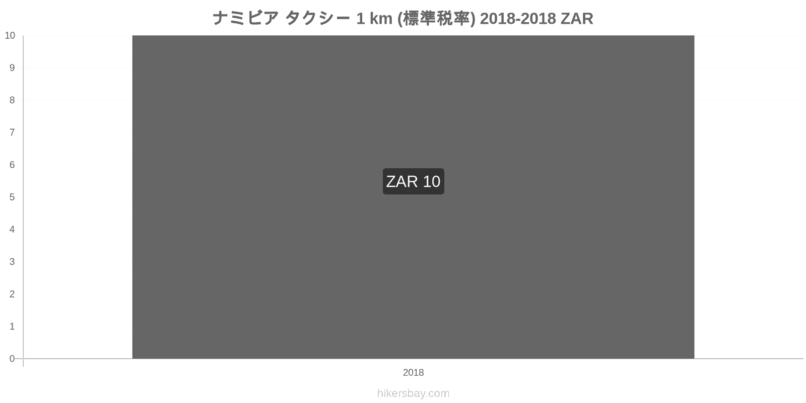 ナミビア 価格の変更 タクシー 1km（通常料金） hikersbay.com