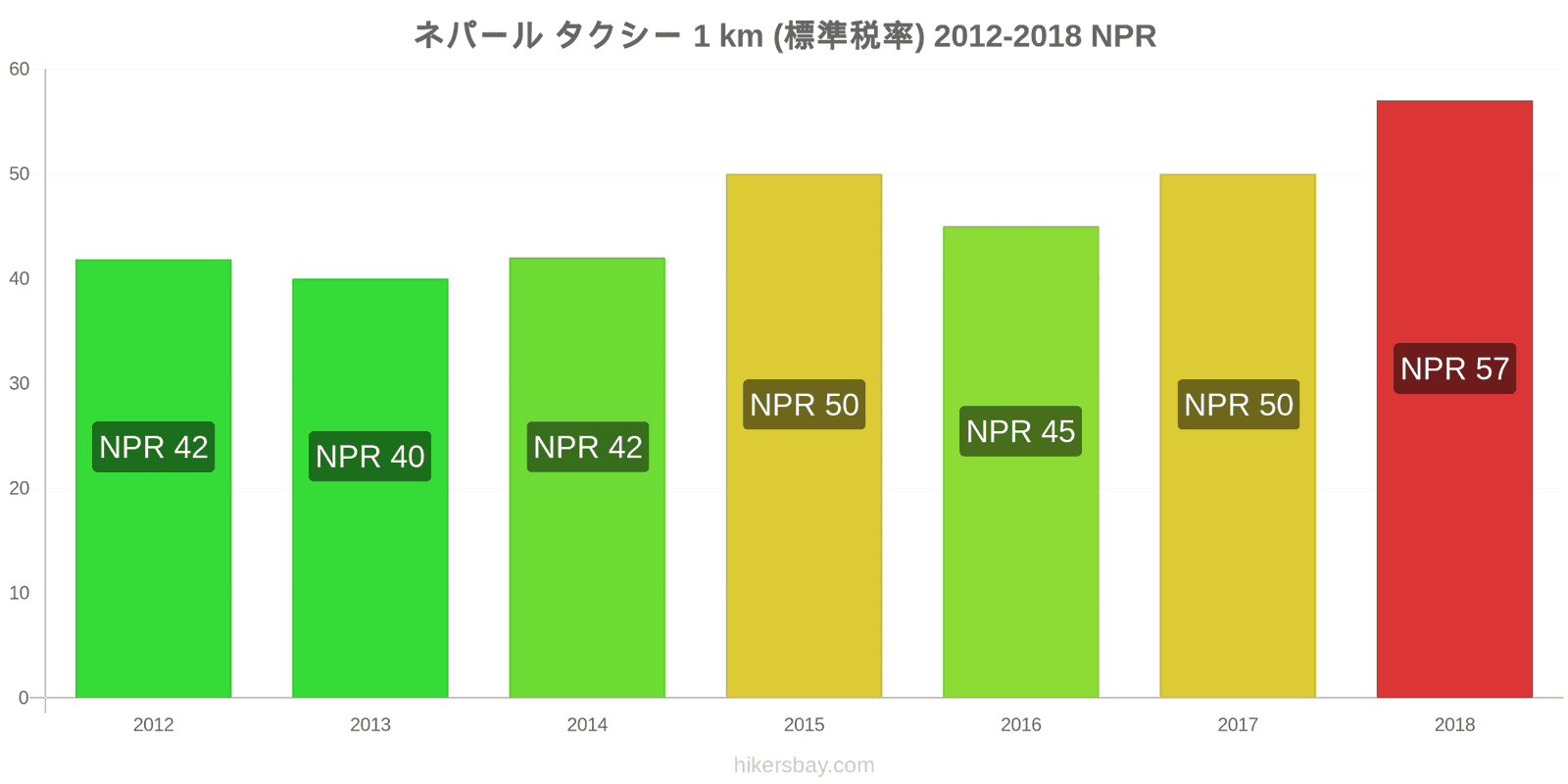 ネパール 価格の変更 タクシー 1km（通常料金） hikersbay.com