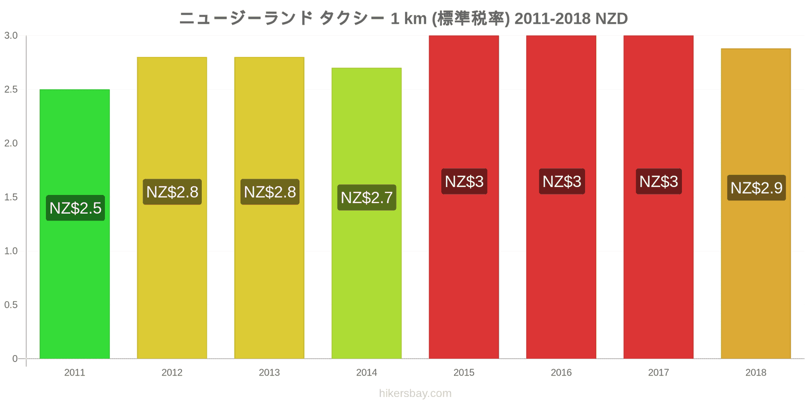 ニュージーランド 価格の変更 タクシー 1km（通常料金） hikersbay.com