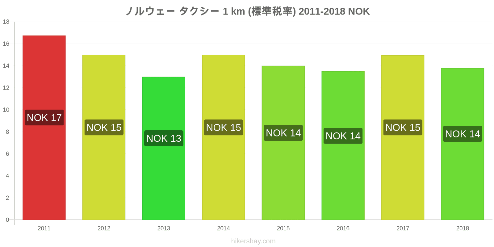 ノルウェー 価格の変更 タクシー 1km（通常料金） hikersbay.com