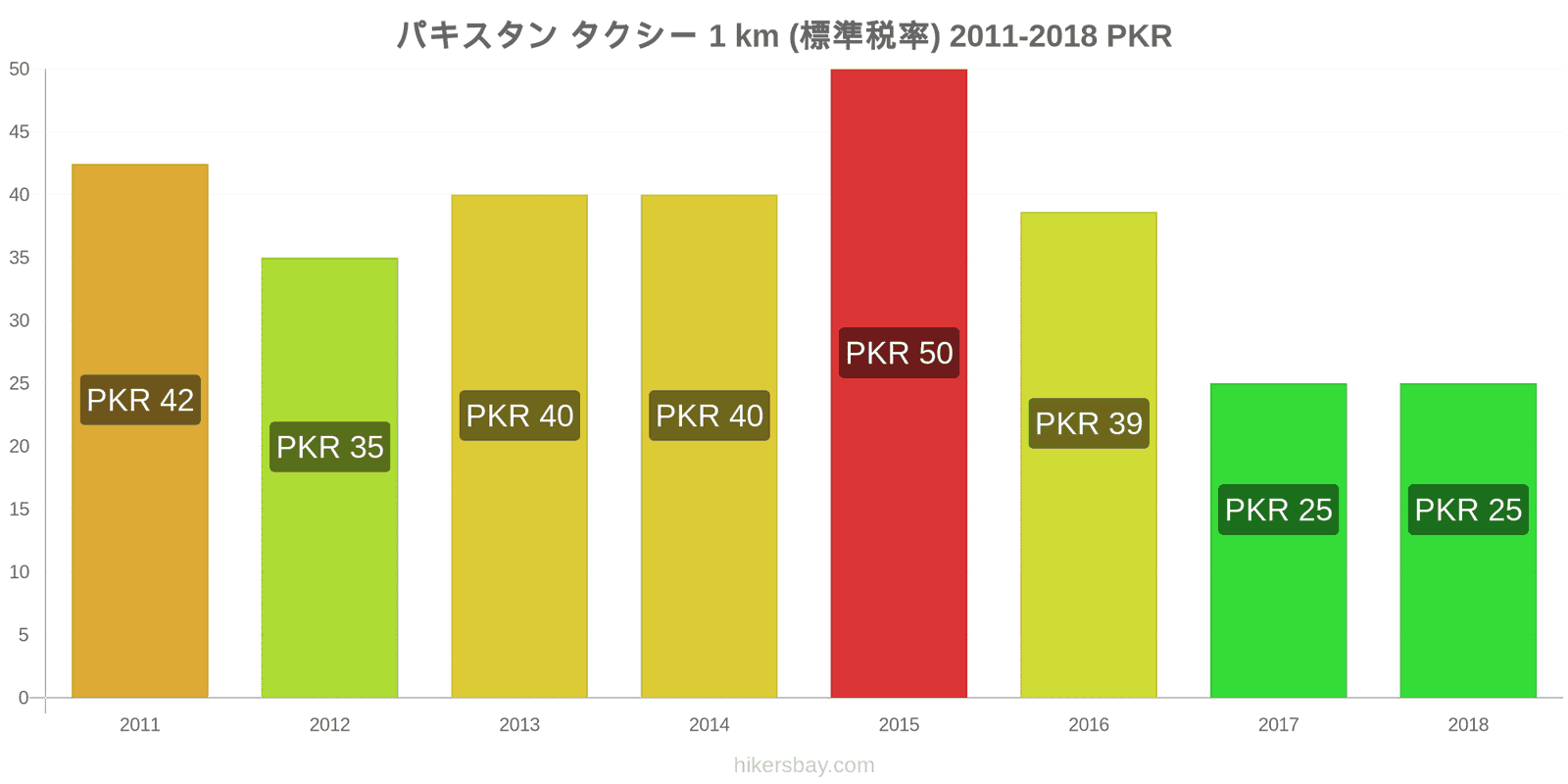 パキスタン 価格の変更 タクシー 1km（通常料金） hikersbay.com