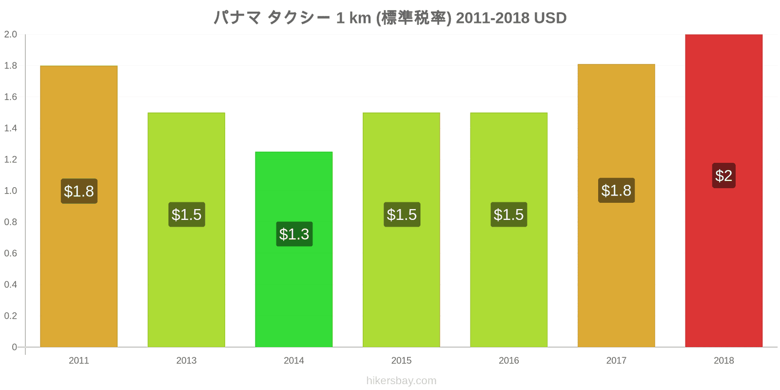 パナマ 価格の変更 タクシー 1km（通常料金） hikersbay.com