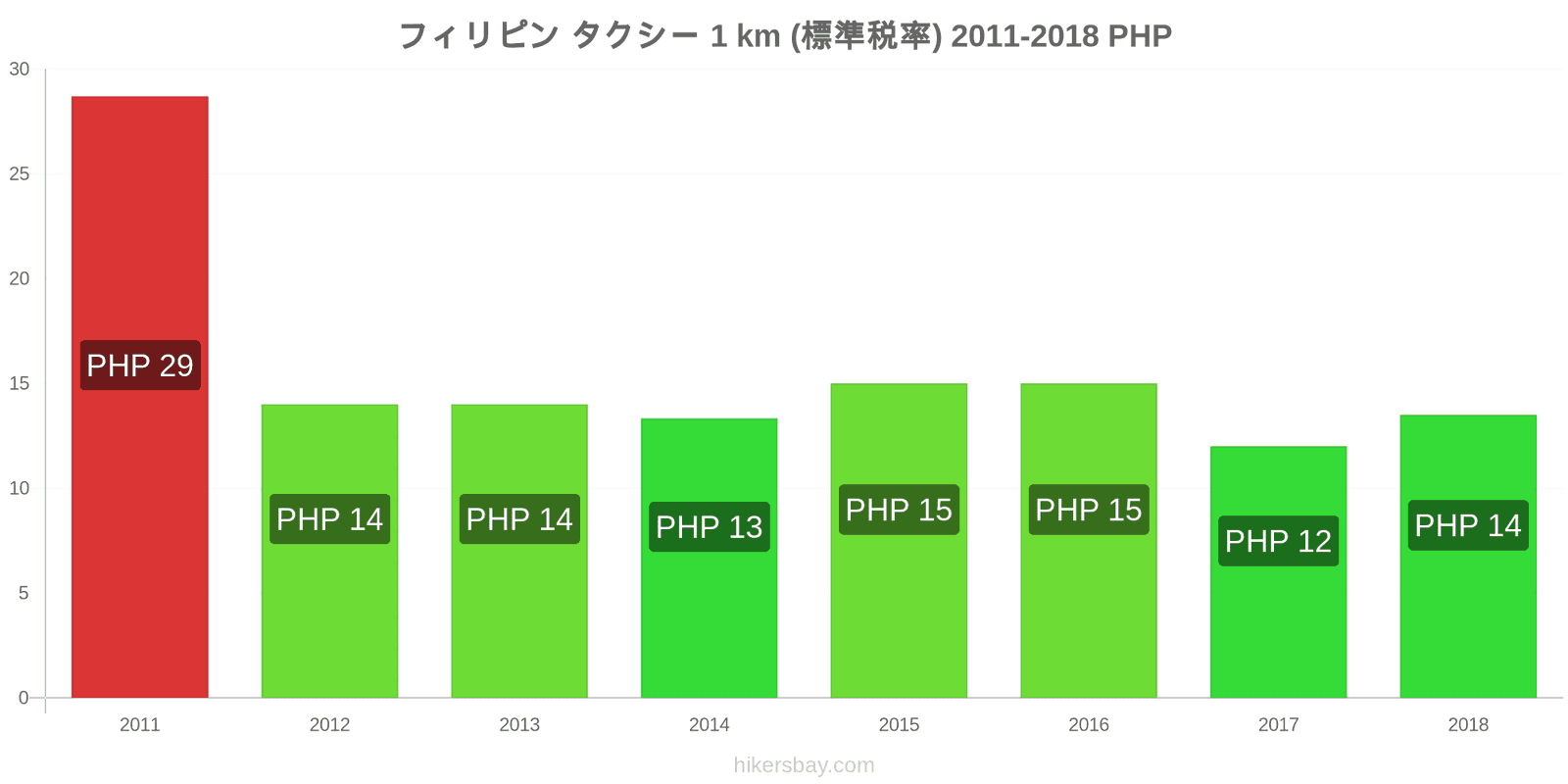 フィリピン 価格の変更 タクシー 1km（通常料金） hikersbay.com