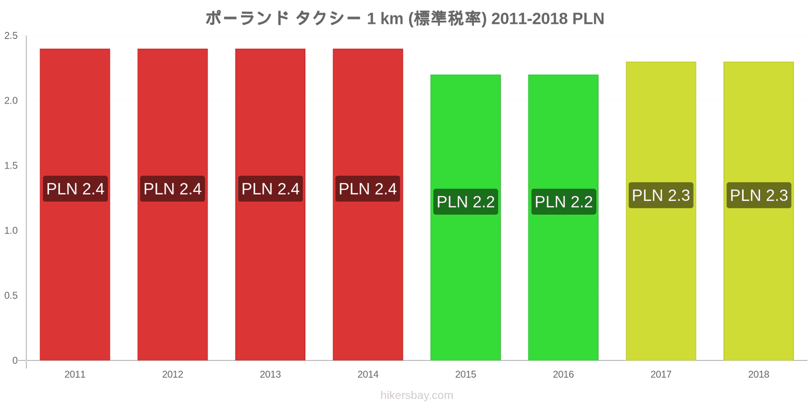 ポーランド 価格の変更 タクシー 1km（通常料金） hikersbay.com