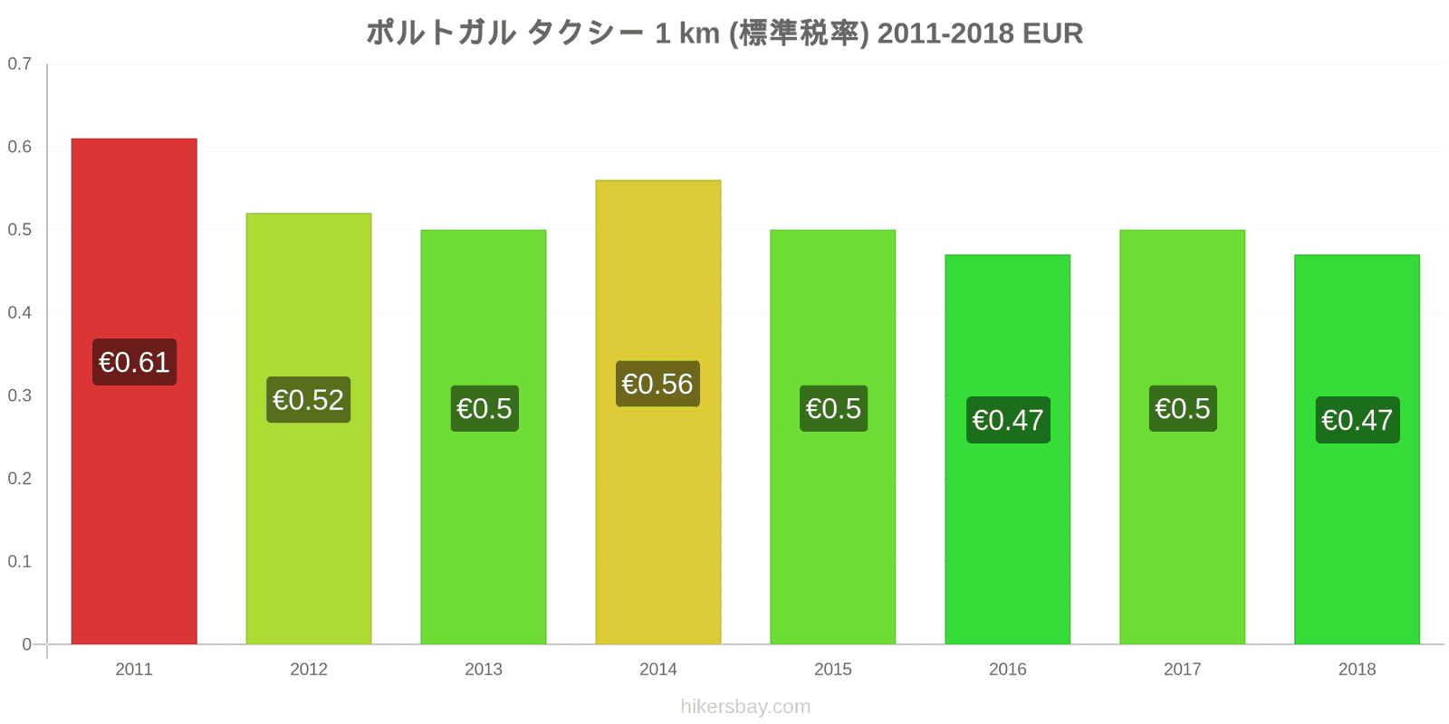 ポルトガル 価格の変更 タクシー 1km（通常料金） hikersbay.com