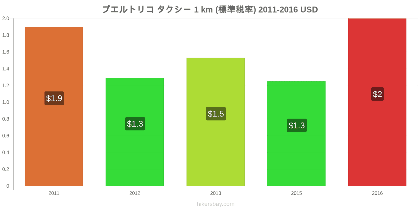 プエルトリコ 価格の変更 タクシー 1km（通常料金） hikersbay.com