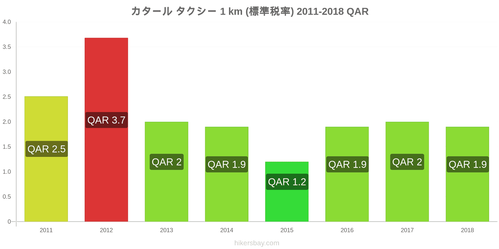 カタール 価格の変更 タクシー 1km（通常料金） hikersbay.com