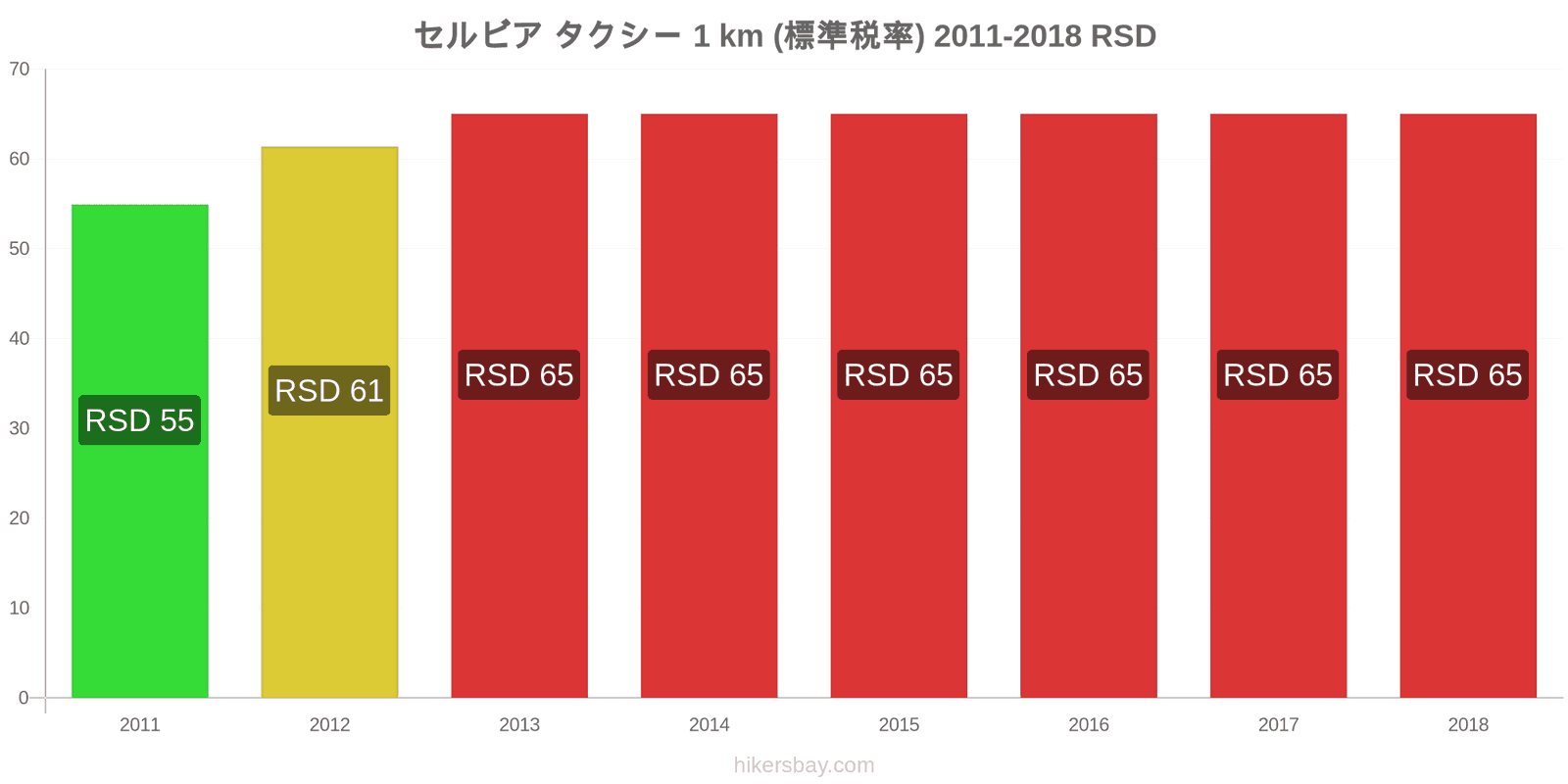 セルビア 価格の変更 タクシー 1km（通常料金） hikersbay.com